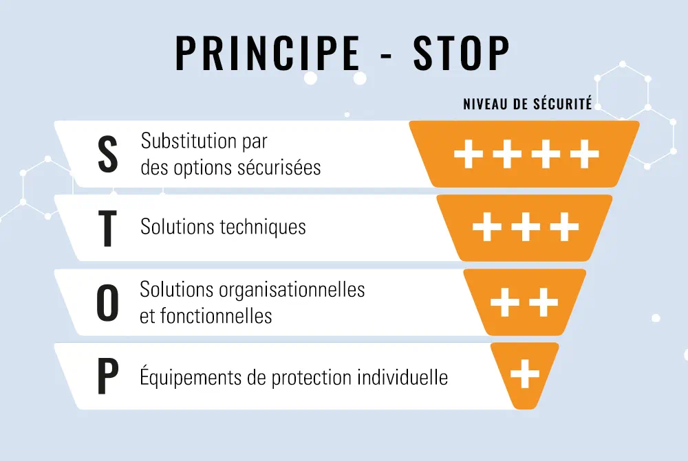 Les 4 principes S.T.O.P.